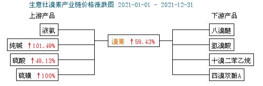 生意社：供与需持续博弈 2021年溴素价格达十年最高位