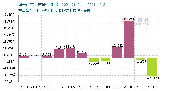 生意社：供与需持续博弈 2021年溴素价格达十年最高位