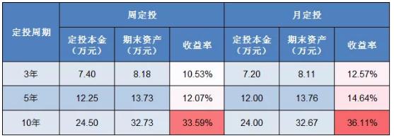 基民问答：如果遇到定投扣款日那天基金大涨 我该取消扣款吗？