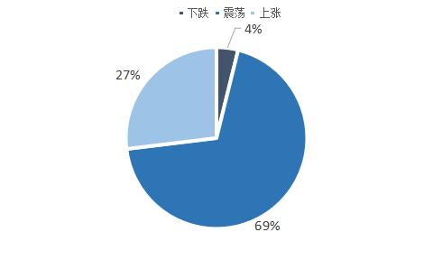 大咖说：节后普遍看跌水泥价格，混凝土价格或震荡偏弱