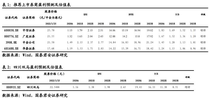 【国君非银|2021年四季度非银板块基金持仓分析】基金增配非银，继续推荐券商