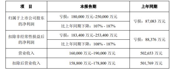 天泽信息市值28亿，去年最多要亏25亿！跨境电商业务遭重创，数百个亚马逊店铺被封