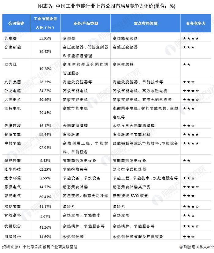 【行业深度】洞察2022：中国工业节能行业竞争格局及市场份额(附市场集中度、企业竞争力评价等)