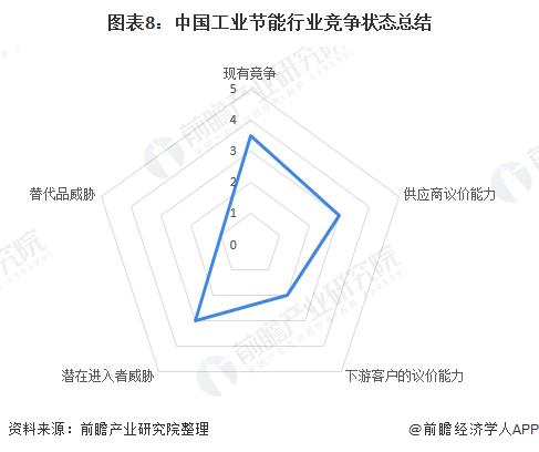 【行业深度】洞察2022：中国工业节能行业竞争格局及市场份额(附市场集中度、企业竞争力评价等)