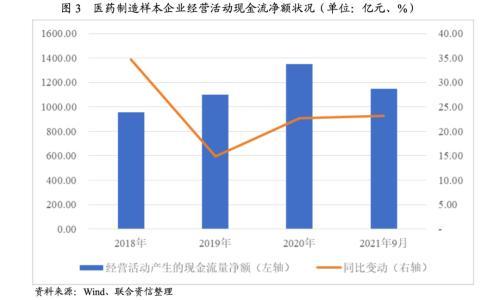 2022年医药制造行业信用风险研究及展望