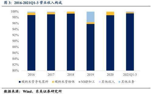 天奈转债：中国最大的碳纳米管生产企业之一