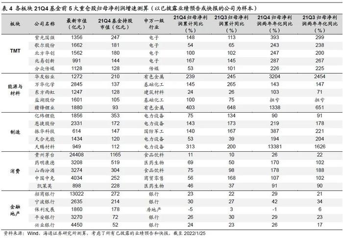 【海通策略】数字经济和新能源业绩高增（可比口径）——21年年报业绩预告及快报点评（荀玉根、李影、王正鹤）