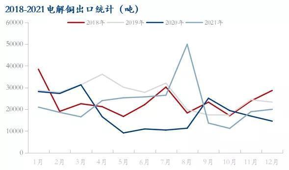 12月电解铜进口明显回升 全年进口降幅收缩