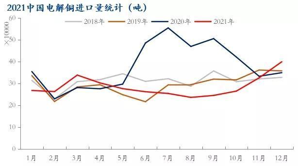 12月电解铜进口明显回升 全年进口降幅收缩