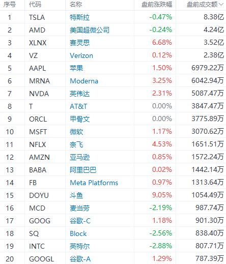 美股前瞻 | 桥水：别急着抄底，美股再下跌20%才会使美联储有所动作