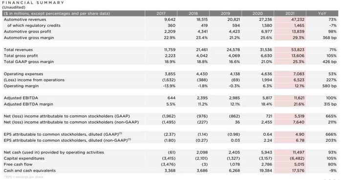 特斯拉跌超5%，华尔街称特斯拉产能是否如期翻倍是短期内影响股价的关键因素