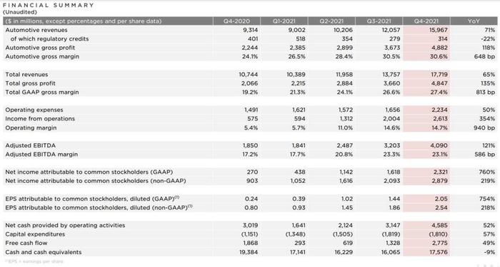 特斯拉跌超5%，华尔街称特斯拉产能是否如期翻倍是短期内影响股价的关键因素