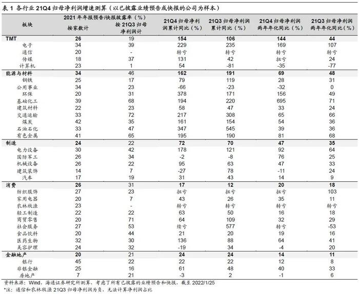 【海通策略】数字经济和新能源业绩高增（可比口径）——21年年报业绩预告及快报点评（荀玉根、李影、王正鹤）