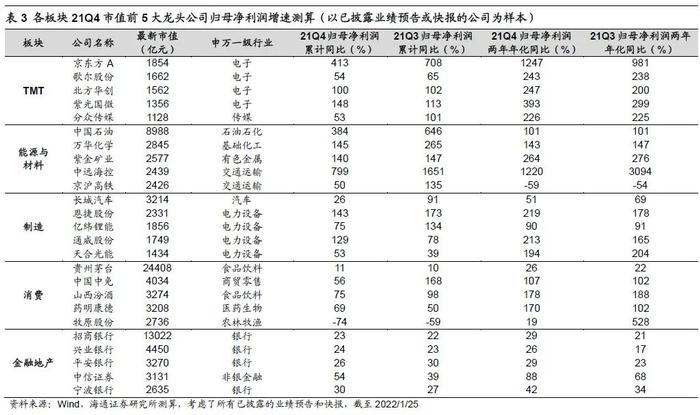 【海通策略】数字经济和新能源业绩高增（可比口径）——21年年报业绩预告及快报点评（荀玉根、李影、王正鹤）