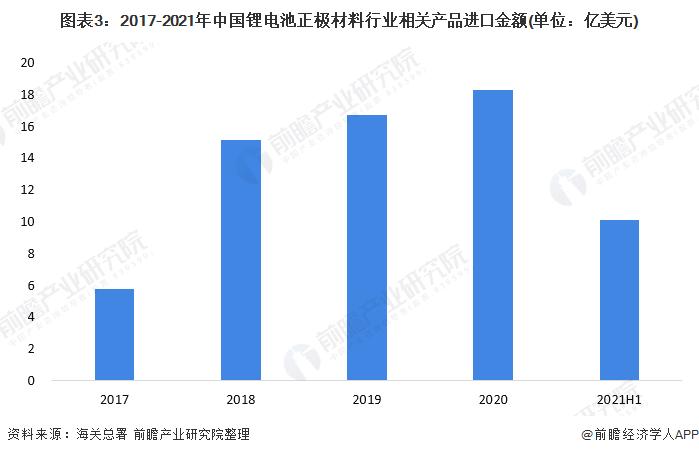 2022年中国锂电池正极材料行业进口市场现状分析 进口价格呈波下降走势【组图】