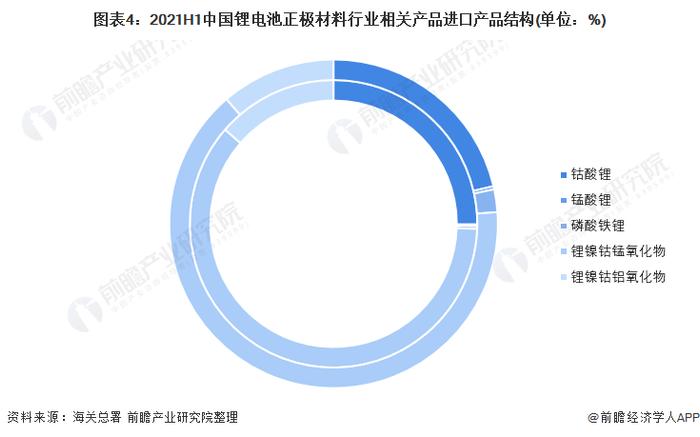 2022年中国锂电池正极材料行业进口市场现状分析 进口价格呈波下降走势【组图】