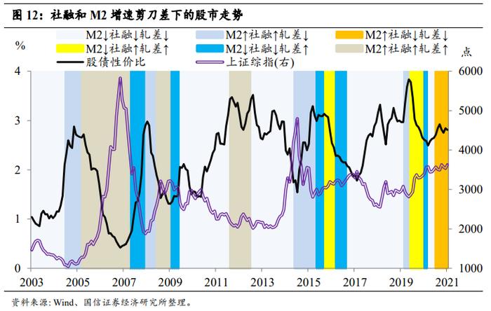 【国信策略】中国松、美国紧，股市行情如何演绎