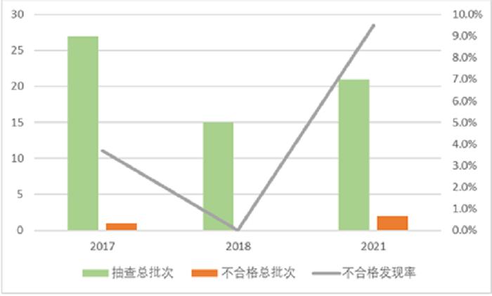 2021年农业机械产品质量国家监督抽查情况通报