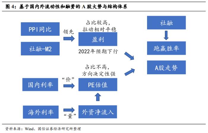 【国信策略】中国松、美国紧，股市行情如何演绎