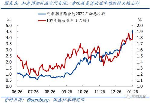 国盛宏观：美联储3月加息已基本确定，5月或6月大概率启动缩表