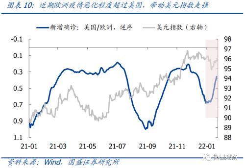 国盛宏观：美联储3月加息已基本确定，5月或6月大概率启动缩表