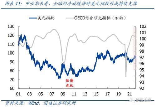 国盛宏观：美联储3月加息已基本确定，5月或6月大概率启动缩表