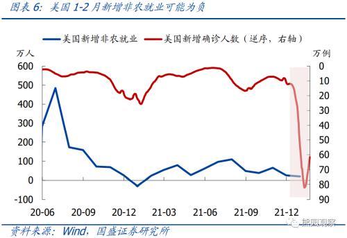 国盛宏观：美联储3月加息已基本确定，5月或6月大概率启动缩表