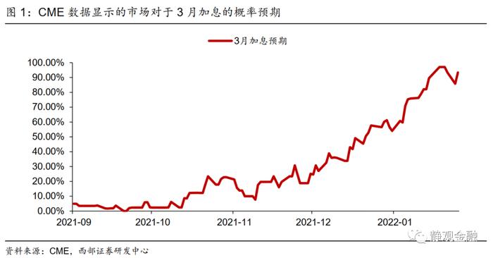 西部证券：这次，美联储连续加息与即将缩表哪个更有预期差？