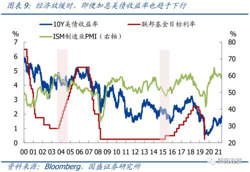 国盛宏观：美联储3月加息已基本确定，5月或6月大概率启动缩表