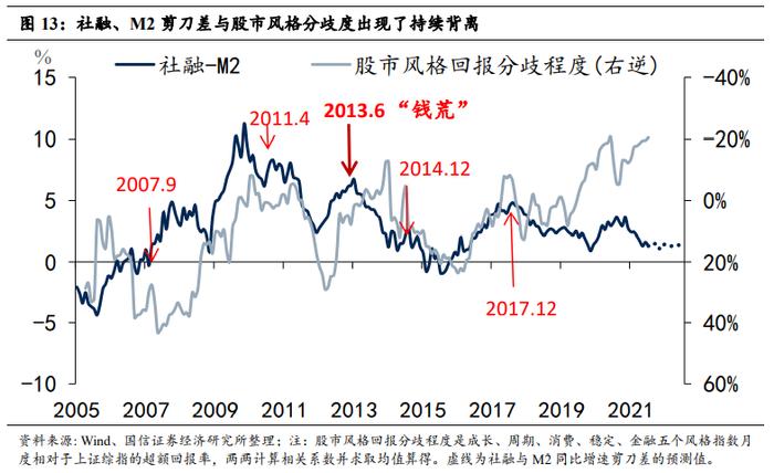 【国信策略】中国松、美国紧，股市行情如何演绎