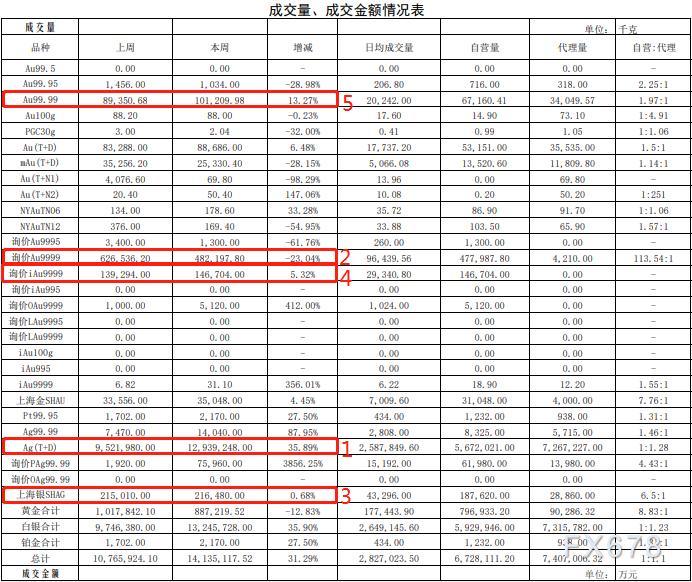 上海黄金交易所第3期行情周报：白银铂金交易量上涨