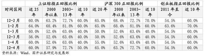 节前最后两个交易日如何布局？春季躁动是否将如约而至？