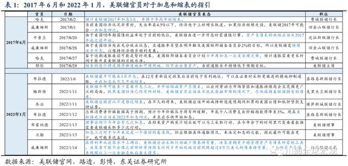 东吴证券：加息7次+缩表 2022年市场的不可承受之重？