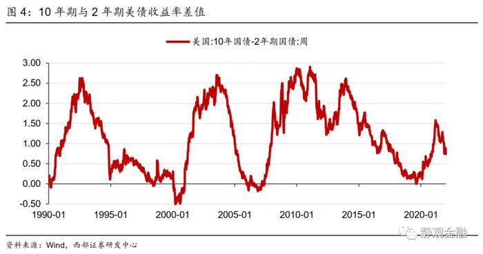 西部证券：这次，美联储连续加息与即将缩表哪个更有预期差？