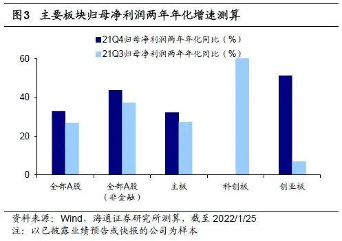 【海通策略】数字经济和新能源业绩高增（可比口径）——21年年报业绩预告及快报点评（荀玉根、李影、王正鹤）