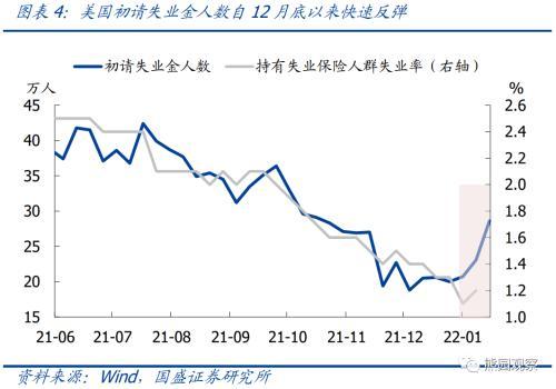 国盛宏观：美联储3月加息已基本确定，5月或6月大概率启动缩表