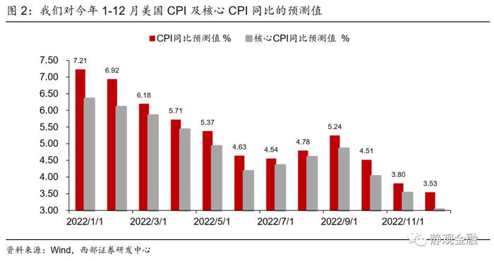 西部证券：这次，美联储连续加息与即将缩表哪个更有预期差？