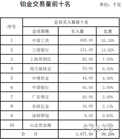 上海黄金交易所第3期行情周报：白银铂金交易量上涨