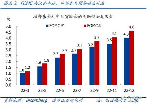 国盛宏观：美联储3月加息已基本确定，5月或6月大概率启动缩表