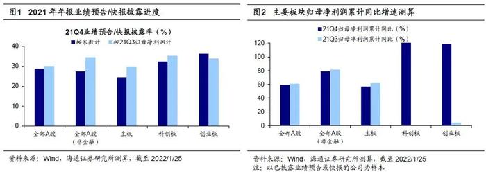 【海通策略】数字经济和新能源业绩高增（可比口径）——21年年报业绩预告及快报点评（荀玉根、李影、王正鹤）