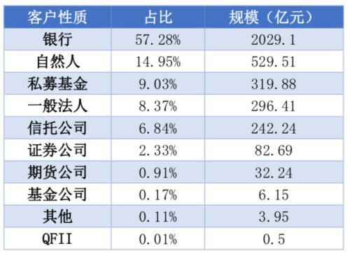 期货资管：去年规模增逾60%、银行是“金主”、50亿以上13家……有公司规模破千亿，占比30%