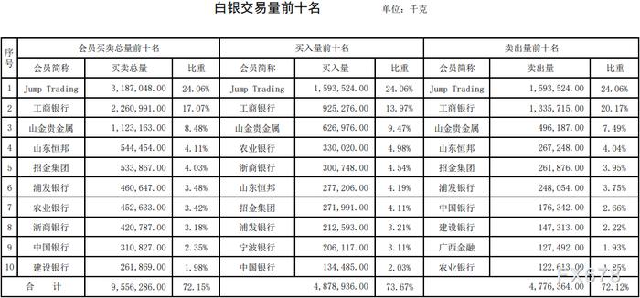 上海黄金交易所第3期行情周报：白银铂金交易量上涨