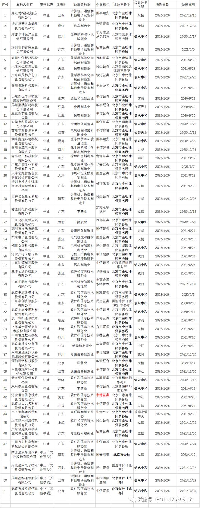 中德证券、信永中和、金杜被中国证监会立案调查！51家IPO企业中止！还有40家在路上！