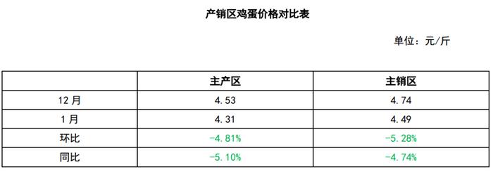 春节前后鸡蛋价格走势如何？