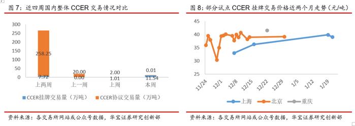 中国碳交易量大幅下降，欧洲碳价依旧强势--碳交易周报（2022.1.17-2022.1.23）