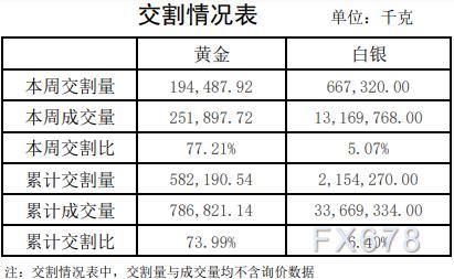 上海黄金交易所第3期行情周报：白银铂金交易量上涨