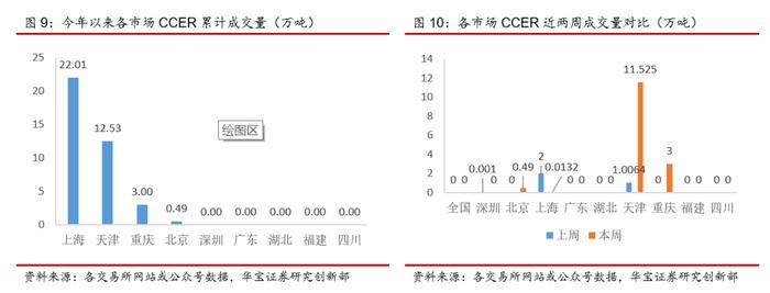 中国碳交易量大幅下降，欧洲碳价依旧强势--碳交易周报（2022.1.17-2022.1.23）