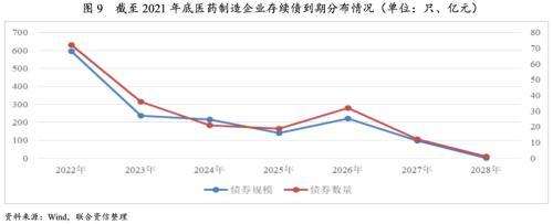 2022年医药制造行业信用风险研究及展望