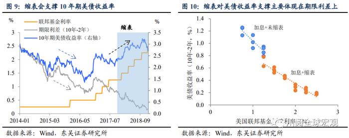 东吴证券：加息7次+缩表 2022年市场的不可承受之重？