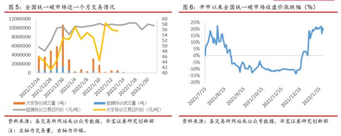 中国碳交易量大幅下降，欧洲碳价依旧强势--碳交易周报（2022.1.17-2022.1.23）